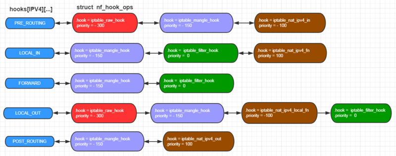 netfileter_tables