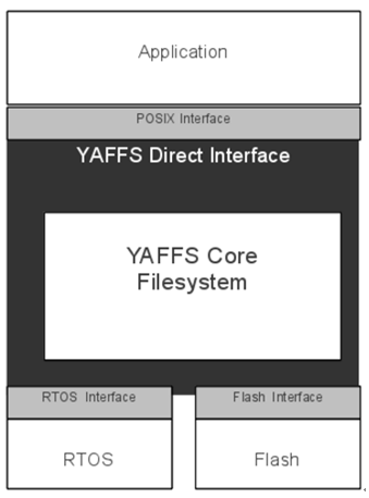 yaffs_arch