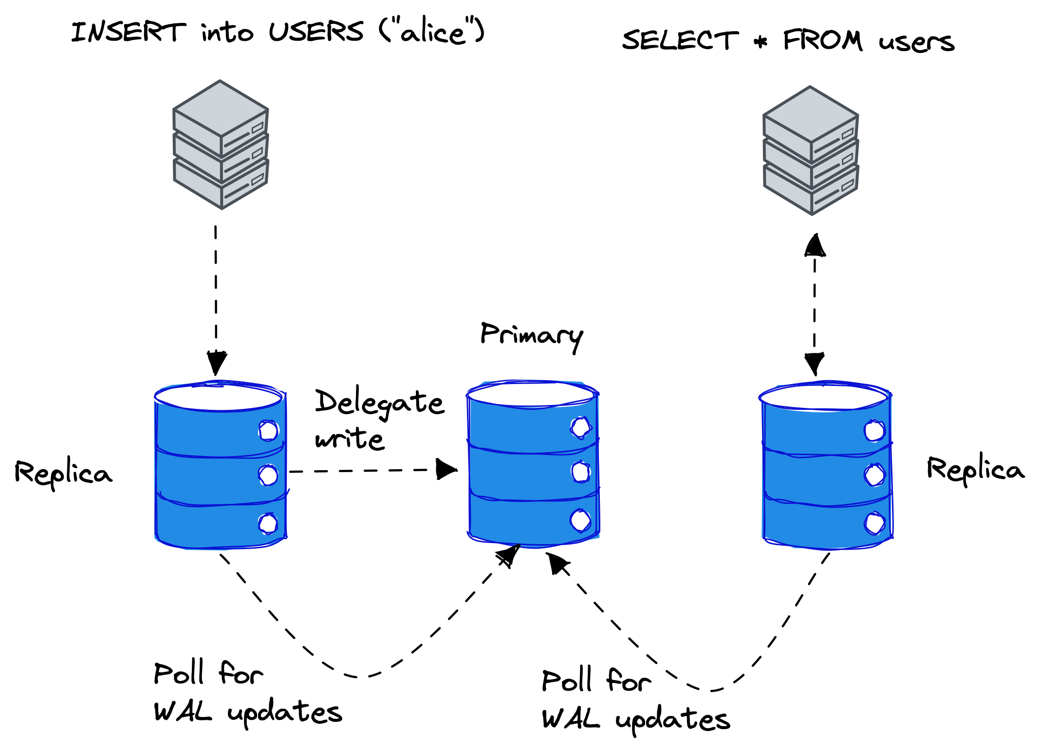 libsql cluster overview.